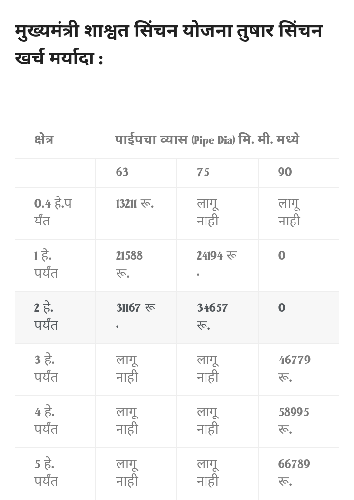 मुख्यमंत्री शाश्वत सिंचन योजना ठिबक सिंचन व मुख्यमंत्री शाश्वत सिंचन योजना तुषार सिंचन