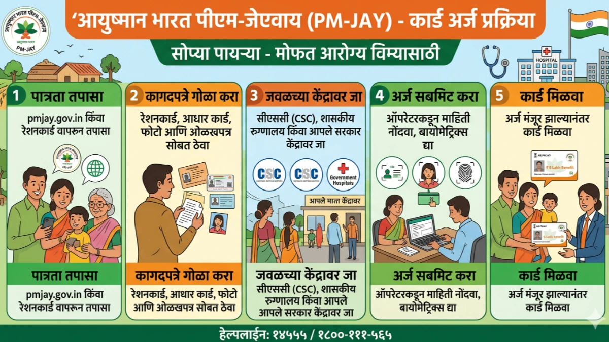 आयुष्मान कार्ड बनविण्यासाठी अर्ज प्रक्रिया आणि इतर महत्वाची माहिती