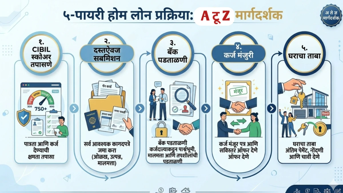 Home Loan कसा मिळतो याबाबत माहिती: home loan process 2026