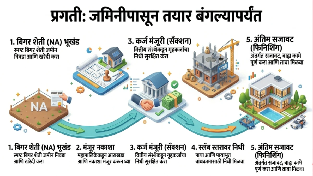 स्वतःच्या जागेवर घर बांधण्यासाठी कर्ज घेण्याची संपूर्ण ए-टू-झेड प्रक्रिया